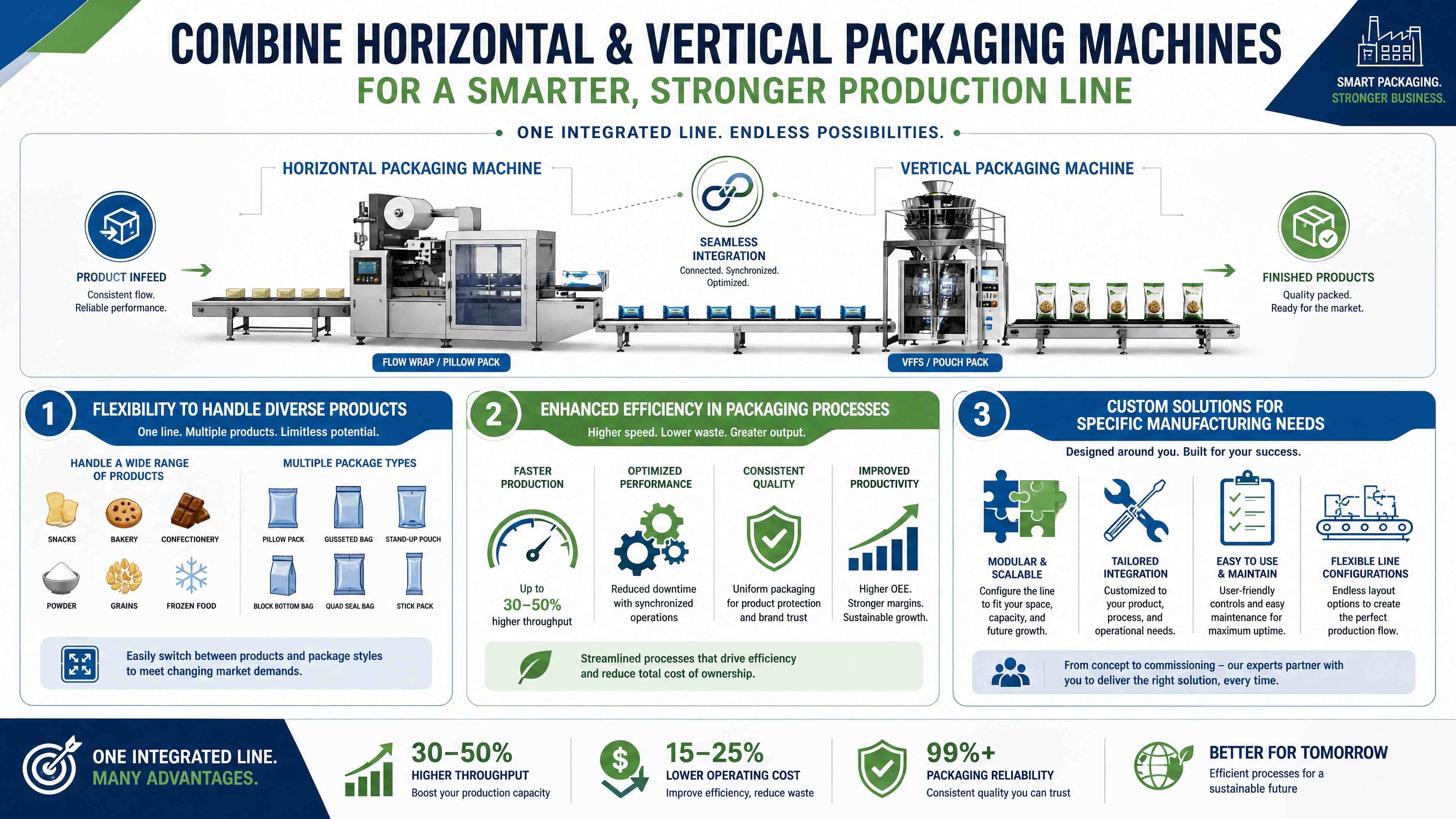 Horizontal Flow Wrapper vs Vertical Packaging Machine